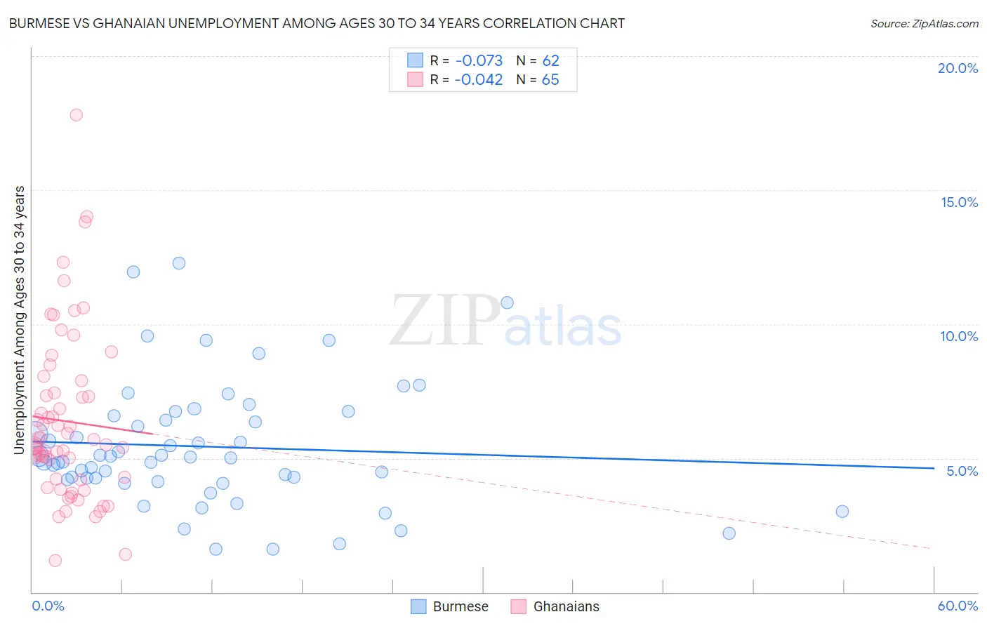 Burmese vs Ghanaian Unemployment Among Ages 30 to 34 years