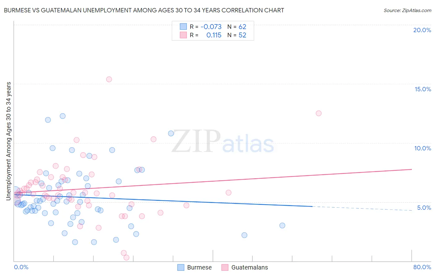 Burmese vs Guatemalan Unemployment Among Ages 30 to 34 years