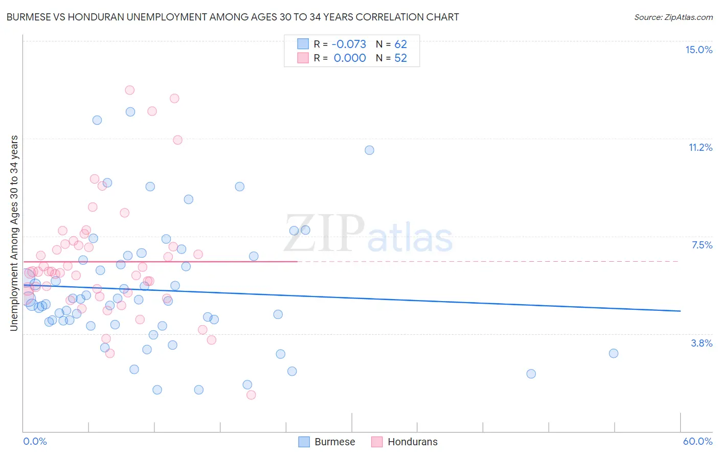 Burmese vs Honduran Unemployment Among Ages 30 to 34 years