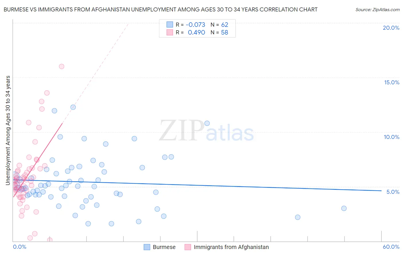 Burmese vs Immigrants from Afghanistan Unemployment Among Ages 30 to 34 years