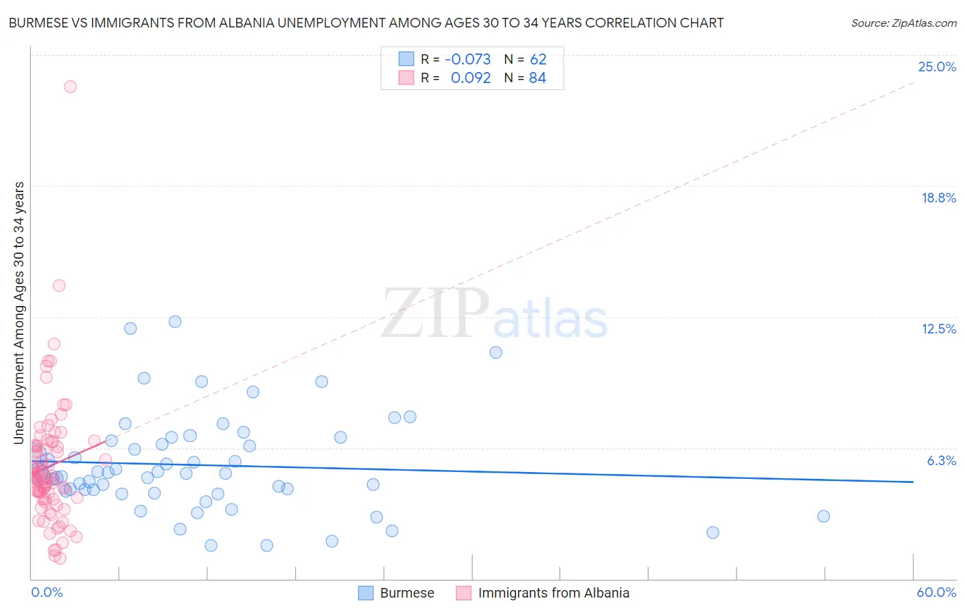 Burmese vs Immigrants from Albania Unemployment Among Ages 30 to 34 years