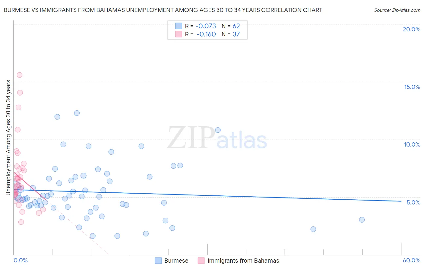 Burmese vs Immigrants from Bahamas Unemployment Among Ages 30 to 34 years