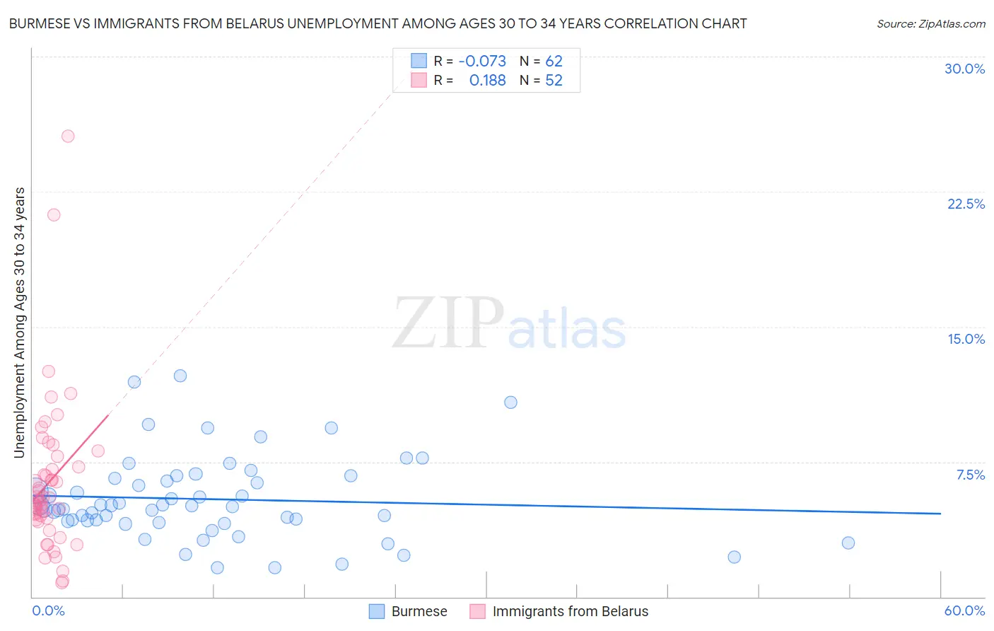 Burmese vs Immigrants from Belarus Unemployment Among Ages 30 to 34 years