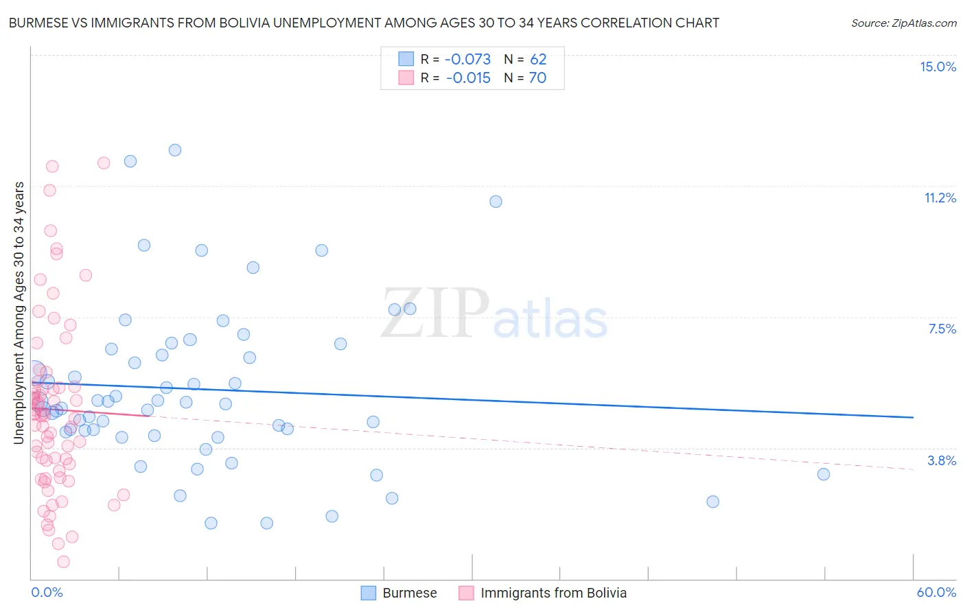 Burmese vs Immigrants from Bolivia Unemployment Among Ages 30 to 34 years