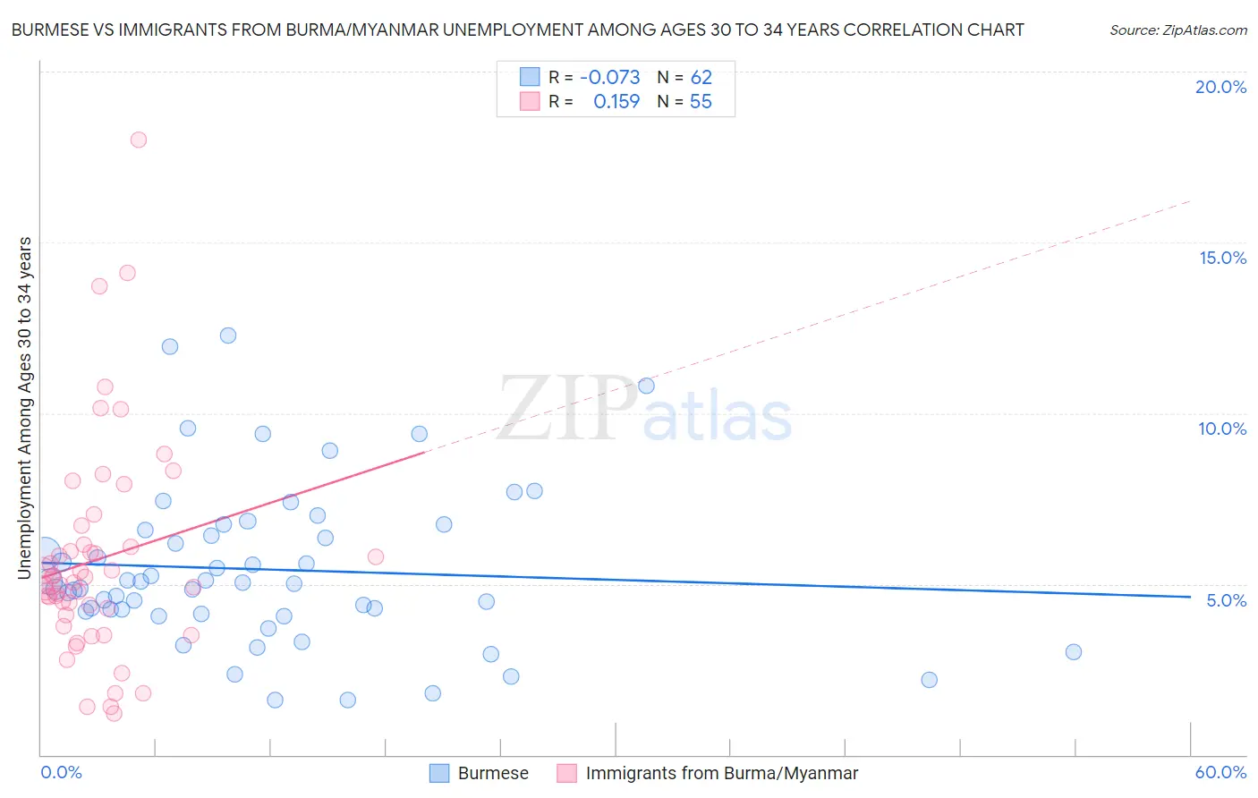 Burmese vs Immigrants from Burma/Myanmar Unemployment Among Ages 30 to 34 years