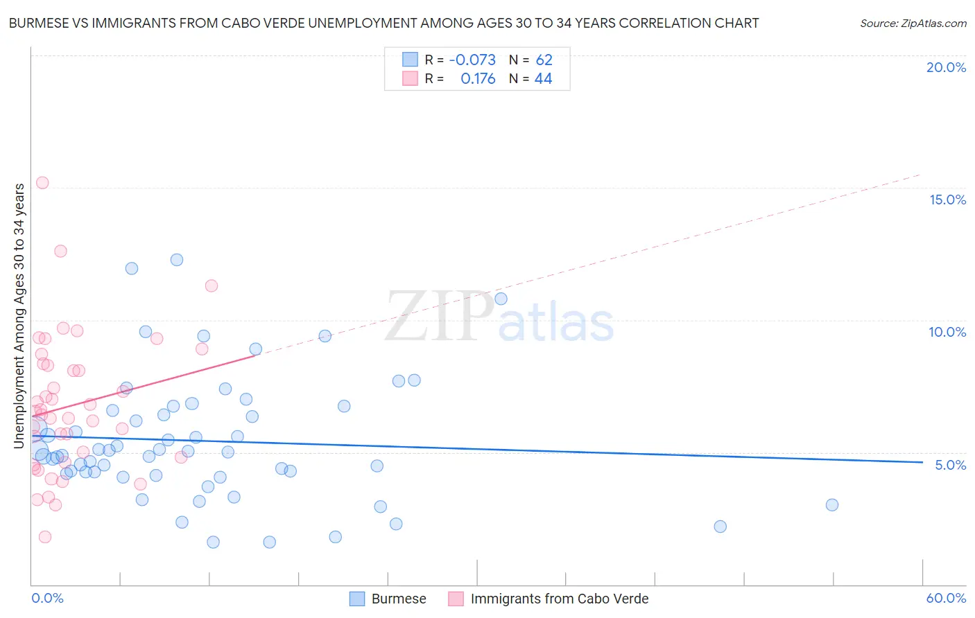 Burmese vs Immigrants from Cabo Verde Unemployment Among Ages 30 to 34 years