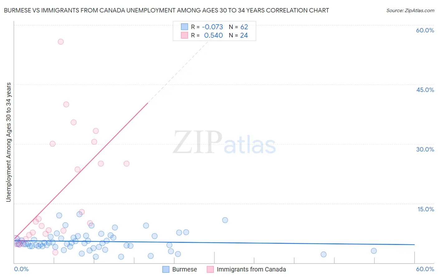 Burmese vs Immigrants from Canada Unemployment Among Ages 30 to 34 years
