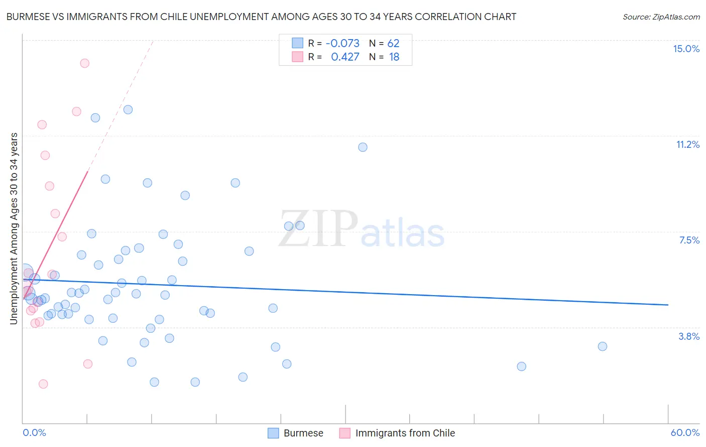 Burmese vs Immigrants from Chile Unemployment Among Ages 30 to 34 years