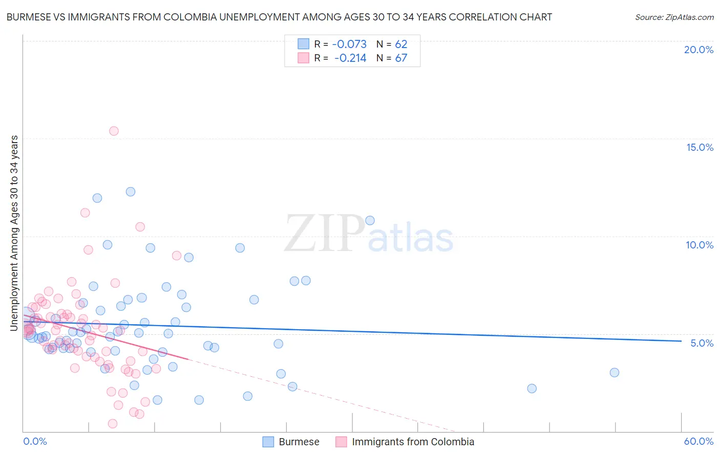 Burmese vs Immigrants from Colombia Unemployment Among Ages 30 to 34 years