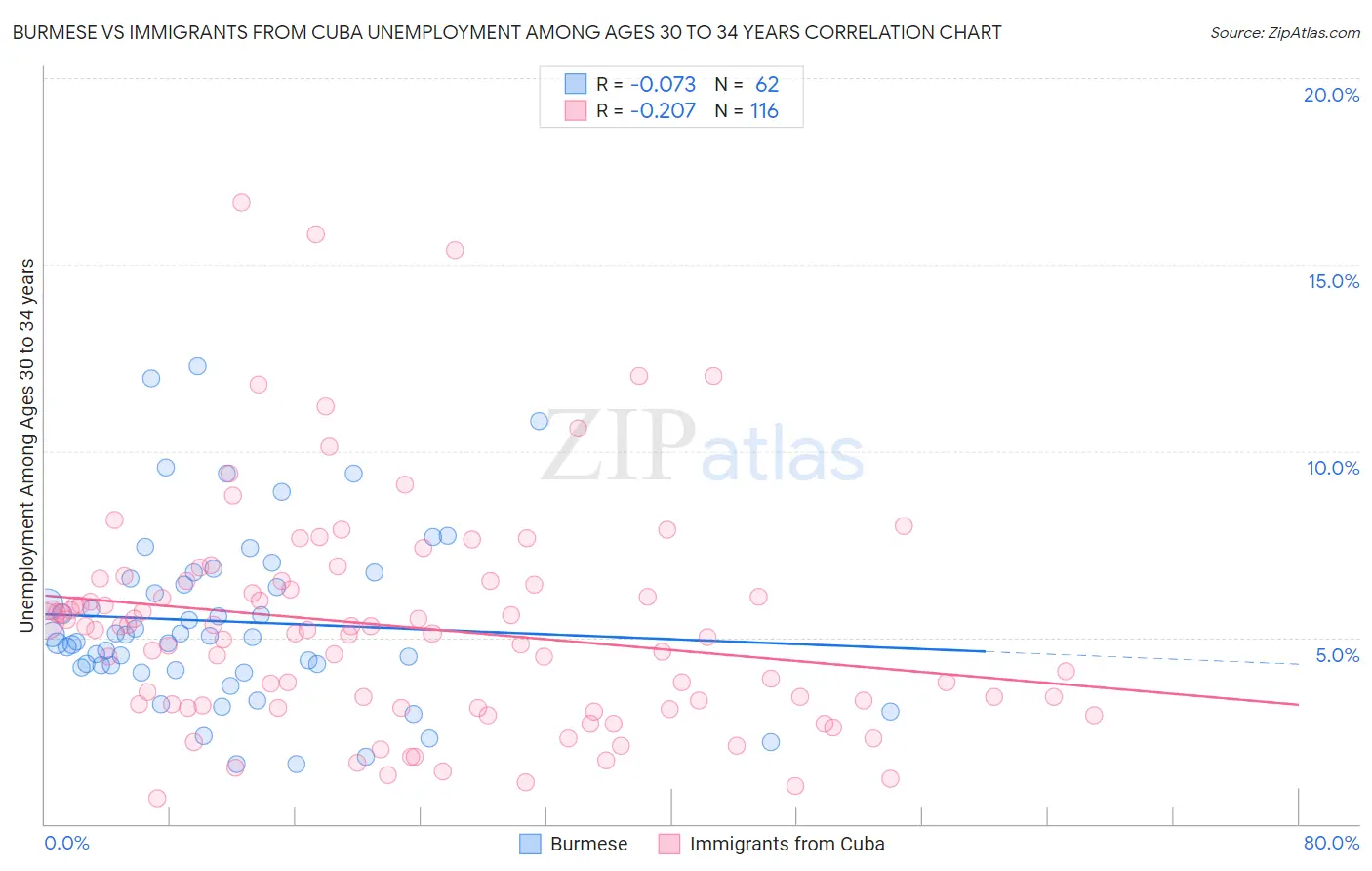 Burmese vs Immigrants from Cuba Unemployment Among Ages 30 to 34 years