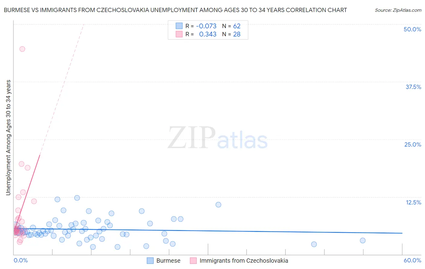 Burmese vs Immigrants from Czechoslovakia Unemployment Among Ages 30 to 34 years
