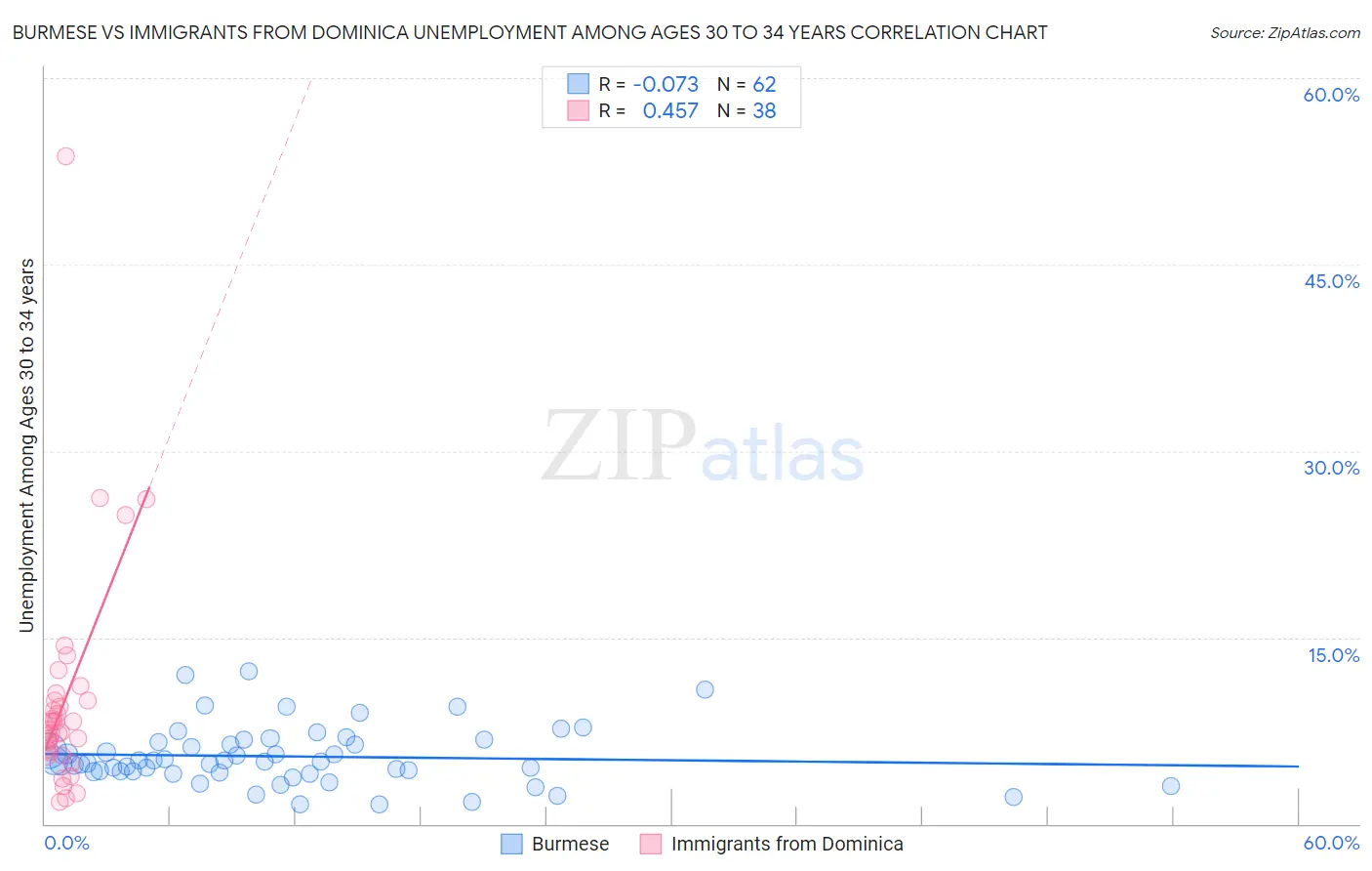 Burmese vs Immigrants from Dominica Unemployment Among Ages 30 to 34 years