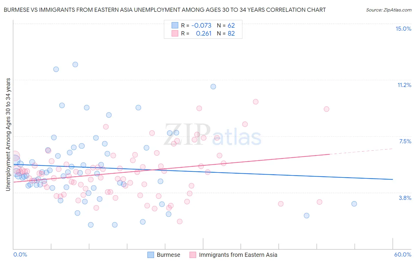 Burmese vs Immigrants from Eastern Asia Unemployment Among Ages 30 to 34 years