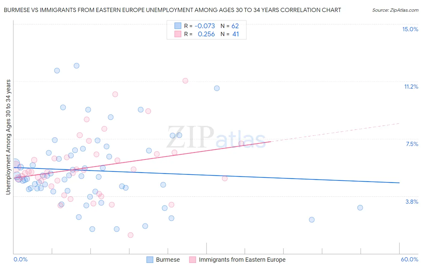 Burmese vs Immigrants from Eastern Europe Unemployment Among Ages 30 to 34 years