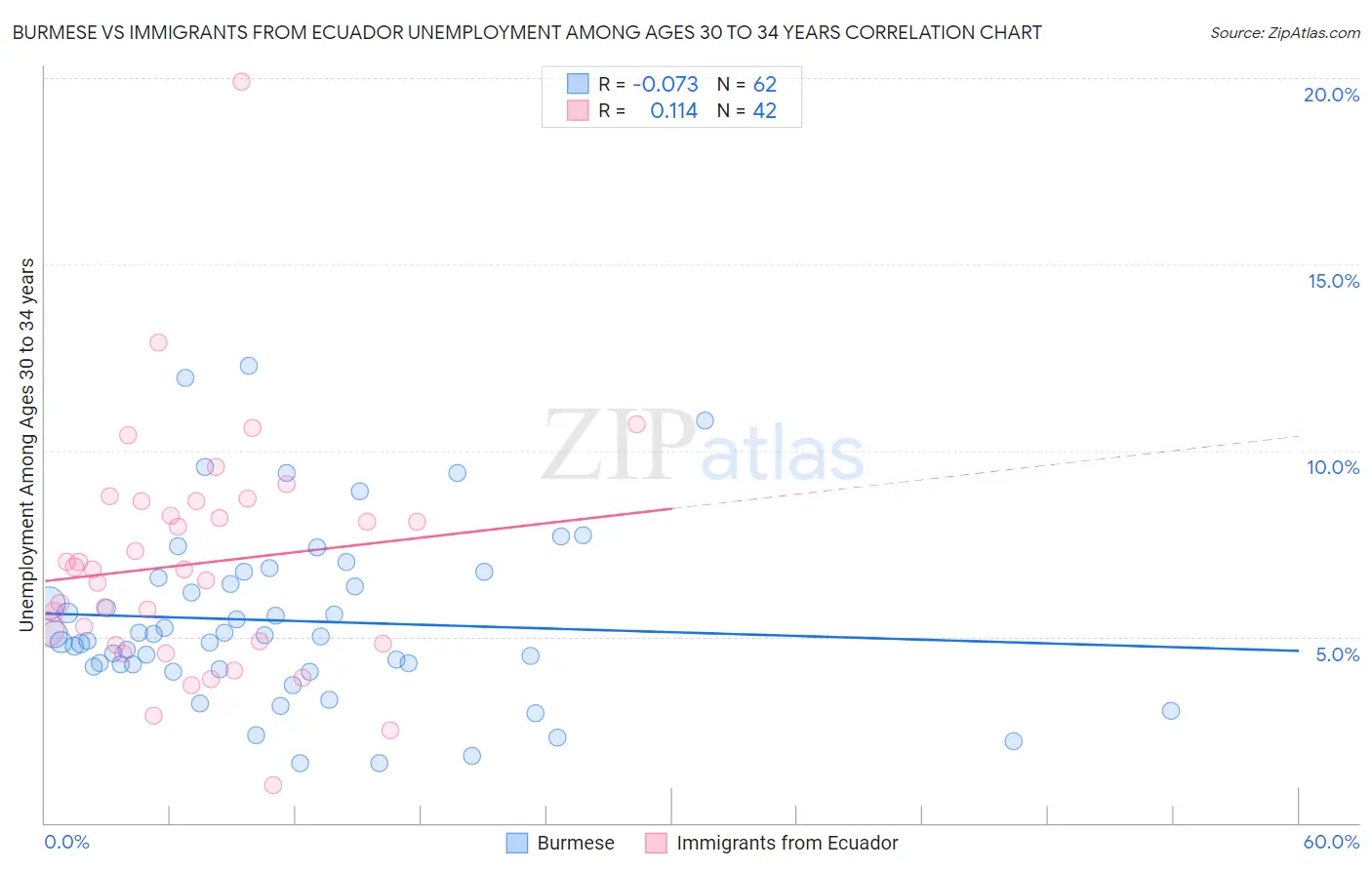 Burmese vs Immigrants from Ecuador Unemployment Among Ages 30 to 34 years