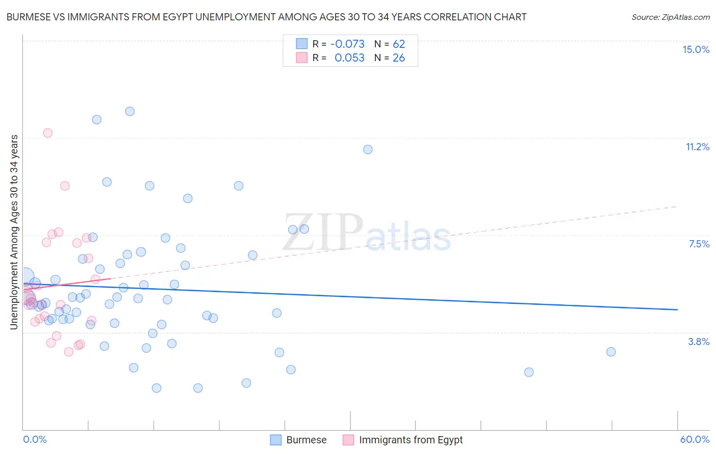 Burmese vs Immigrants from Egypt Unemployment Among Ages 30 to 34 years