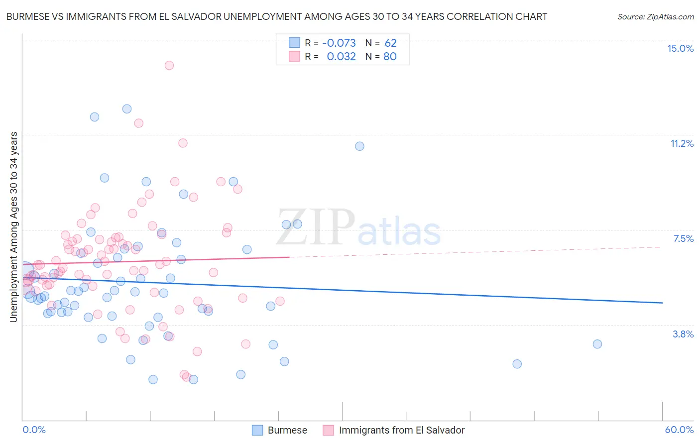 Burmese vs Immigrants from El Salvador Unemployment Among Ages 30 to 34 years