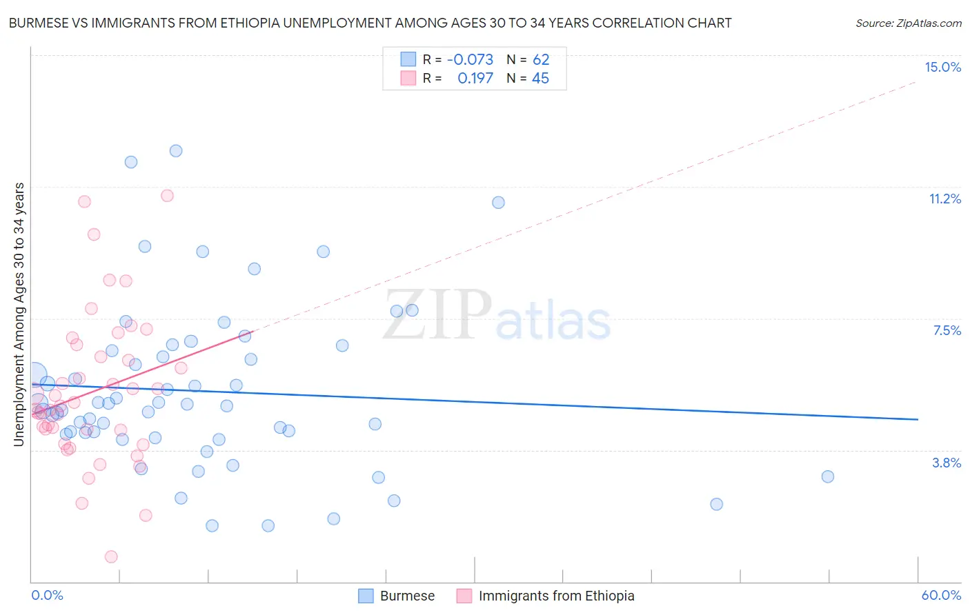 Burmese vs Immigrants from Ethiopia Unemployment Among Ages 30 to 34 years