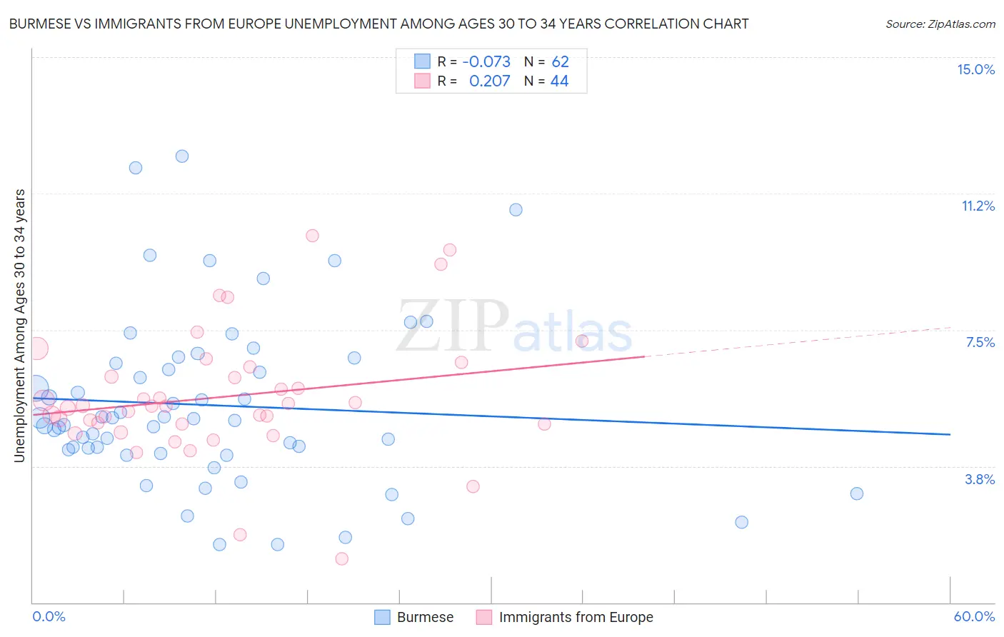 Burmese vs Immigrants from Europe Unemployment Among Ages 30 to 34 years