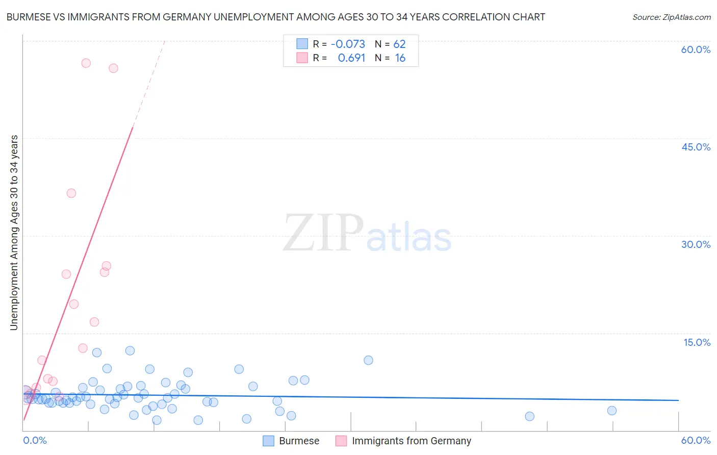 Burmese vs Immigrants from Germany Unemployment Among Ages 30 to 34 years