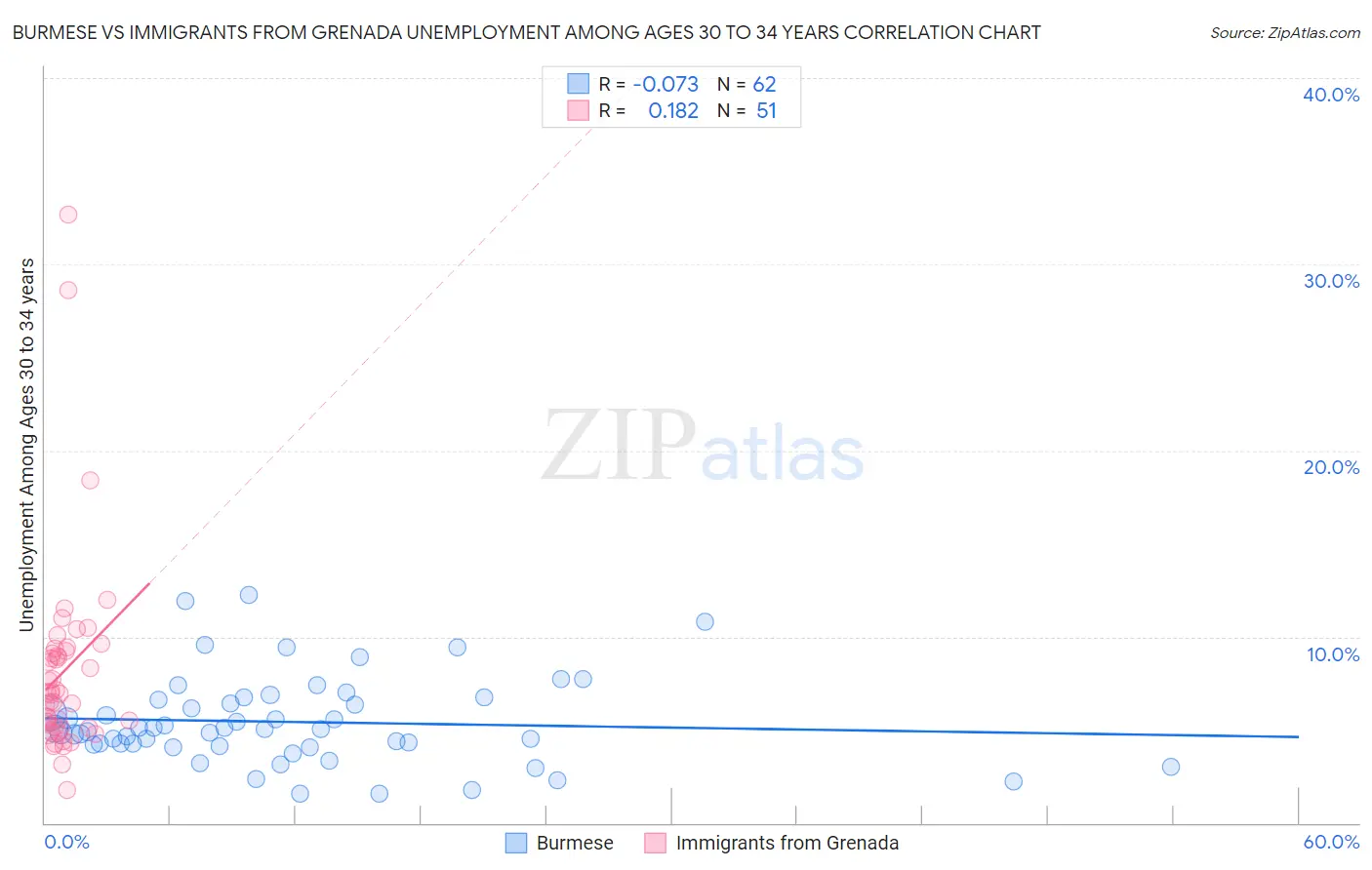 Burmese vs Immigrants from Grenada Unemployment Among Ages 30 to 34 years