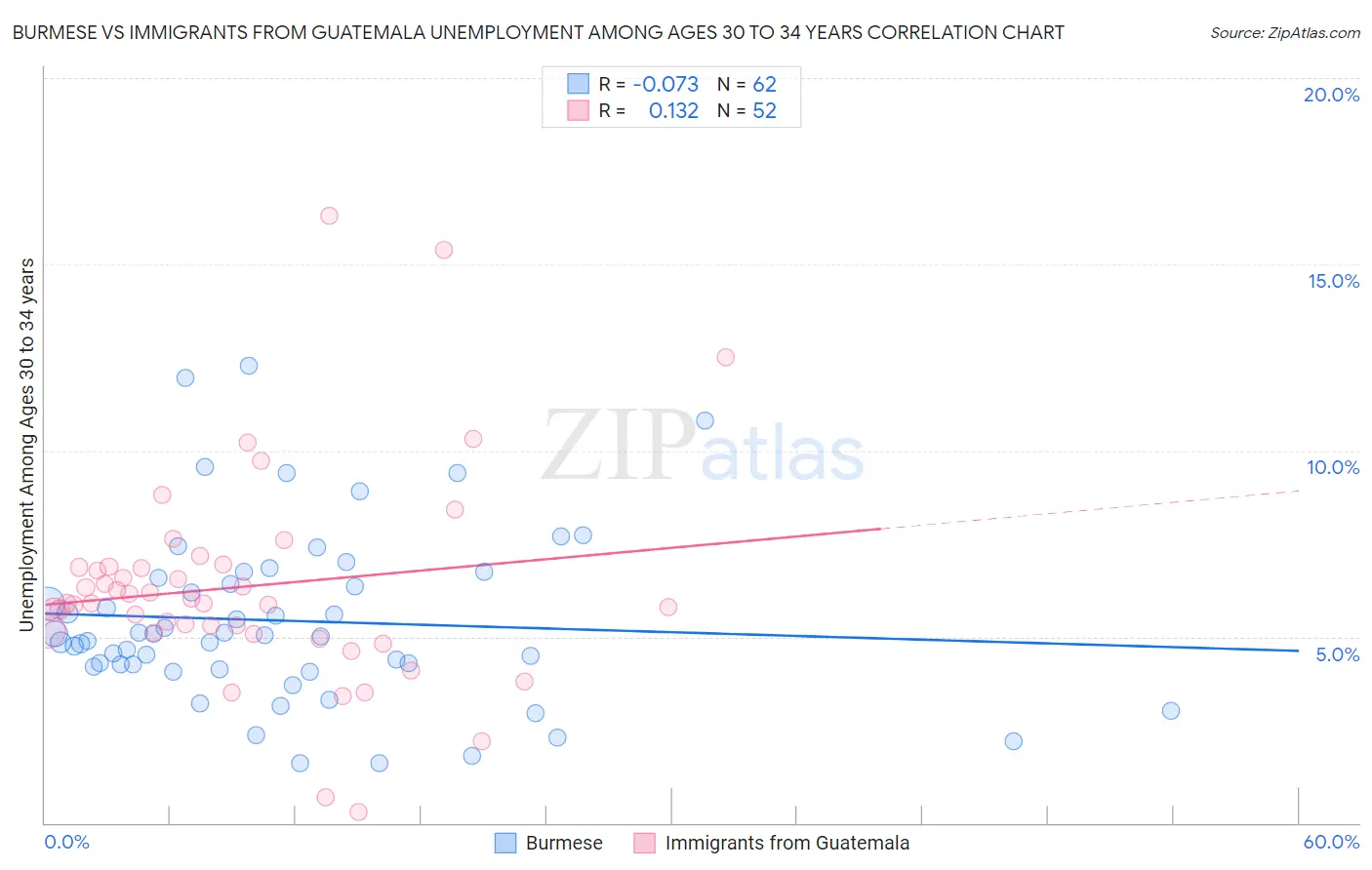 Burmese vs Immigrants from Guatemala Unemployment Among Ages 30 to 34 years