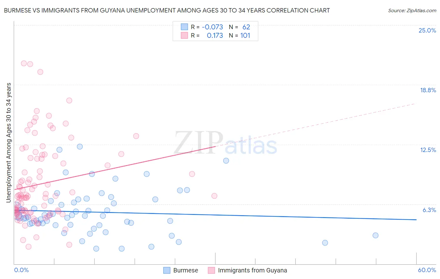 Burmese vs Immigrants from Guyana Unemployment Among Ages 30 to 34 years