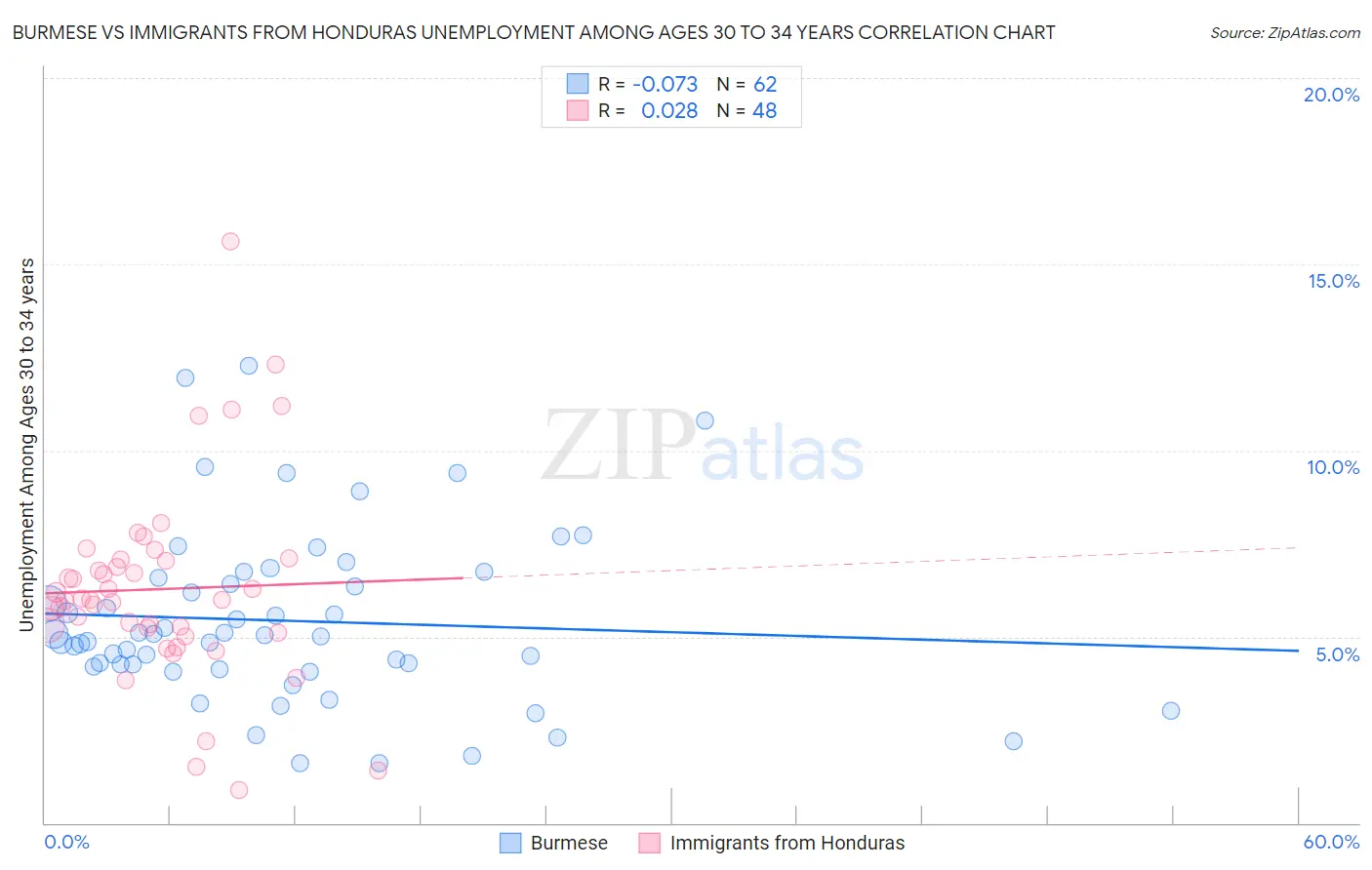 Burmese vs Immigrants from Honduras Unemployment Among Ages 30 to 34 years