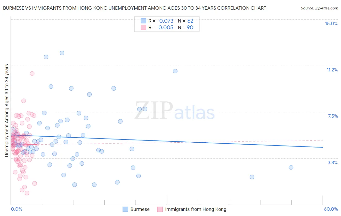 Burmese vs Immigrants from Hong Kong Unemployment Among Ages 30 to 34 years