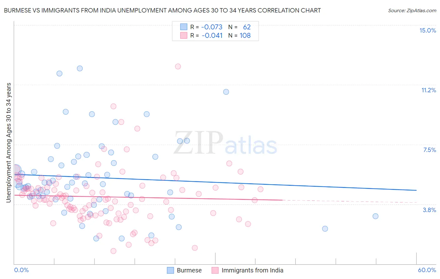 Burmese vs Immigrants from India Unemployment Among Ages 30 to 34 years