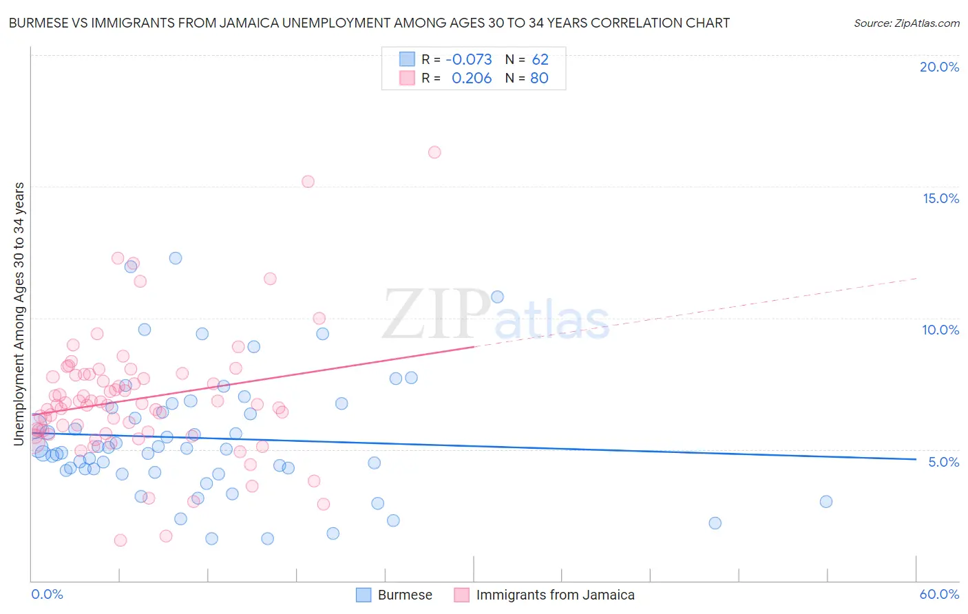 Burmese vs Immigrants from Jamaica Unemployment Among Ages 30 to 34 years
