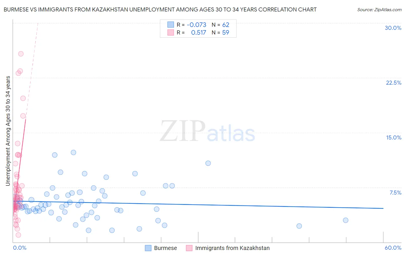 Burmese vs Immigrants from Kazakhstan Unemployment Among Ages 30 to 34 years