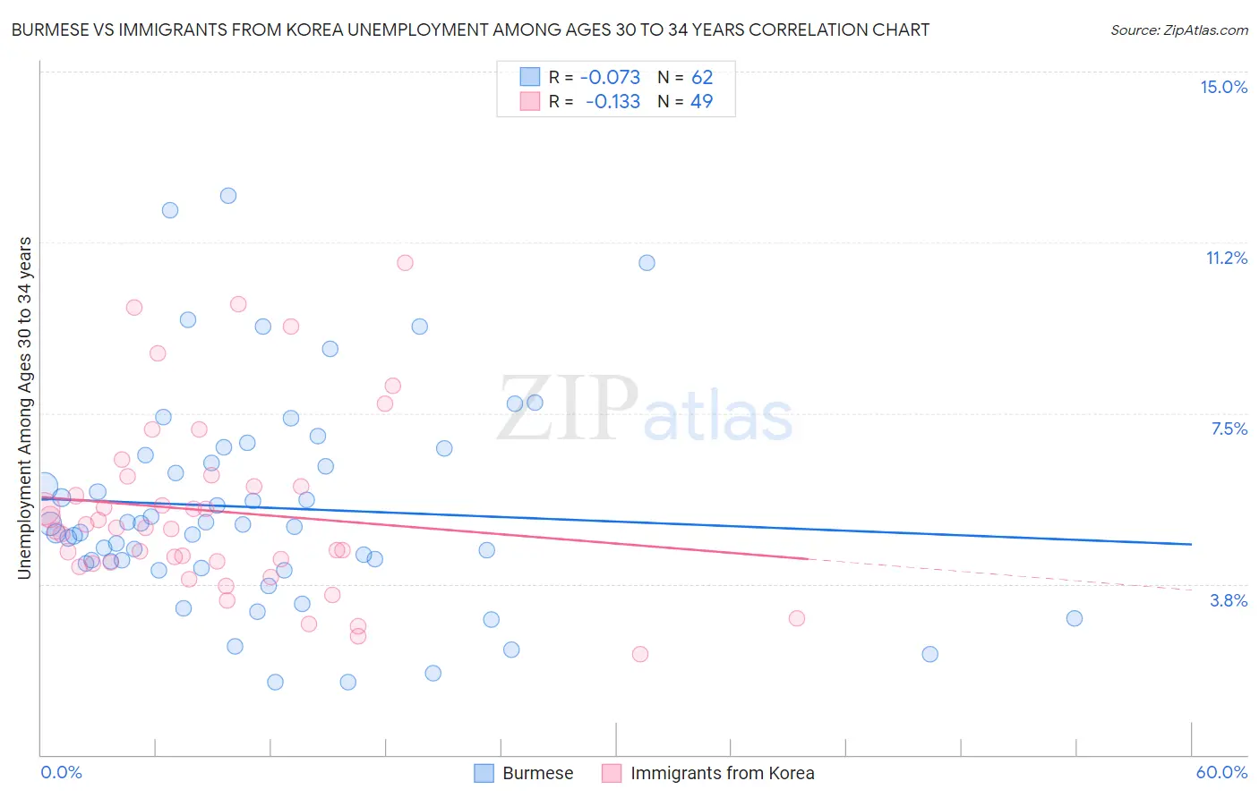 Burmese vs Immigrants from Korea Unemployment Among Ages 30 to 34 years