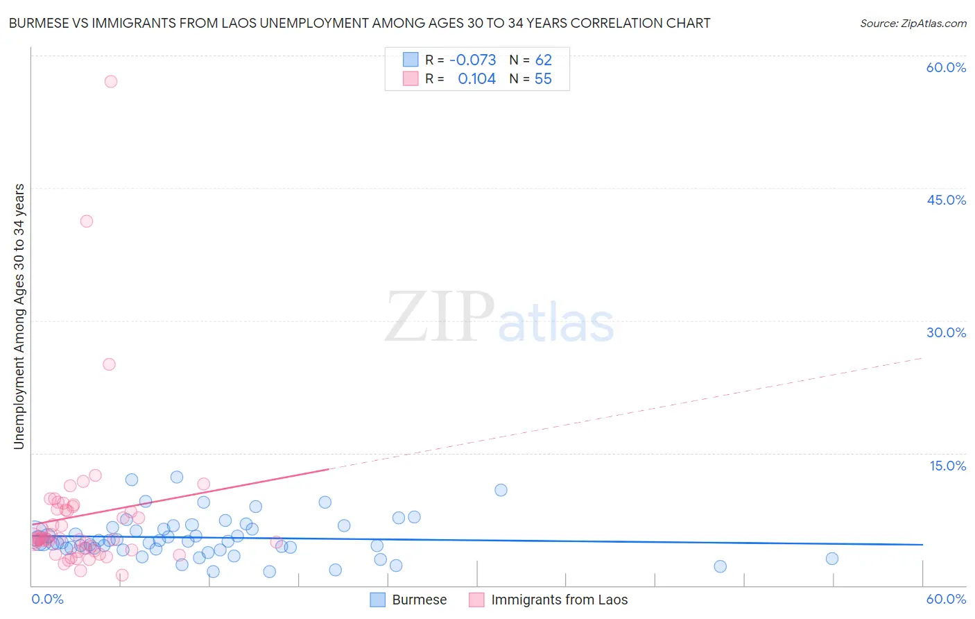 Burmese vs Immigrants from Laos Unemployment Among Ages 30 to 34 years