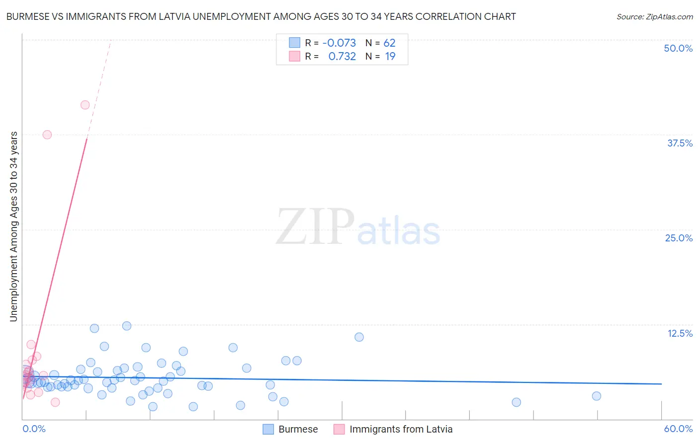 Burmese vs Immigrants from Latvia Unemployment Among Ages 30 to 34 years