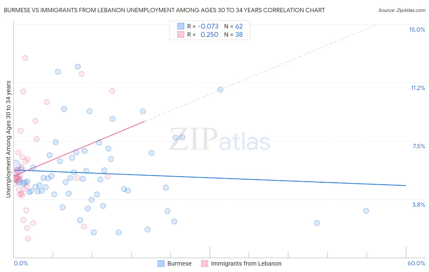 Burmese vs Immigrants from Lebanon Unemployment Among Ages 30 to 34 years