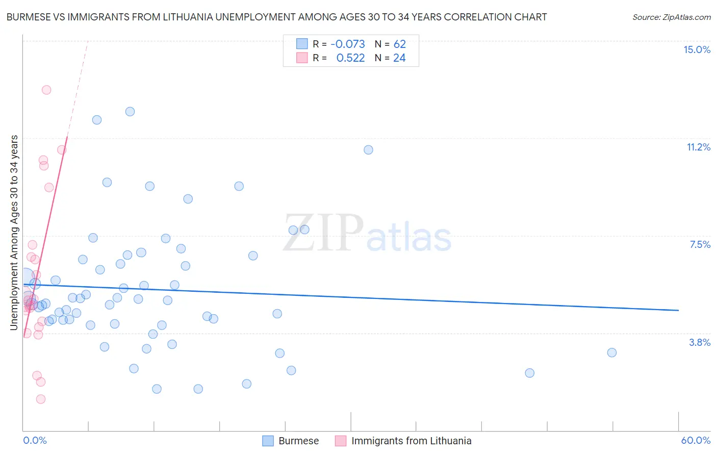 Burmese vs Immigrants from Lithuania Unemployment Among Ages 30 to 34 years