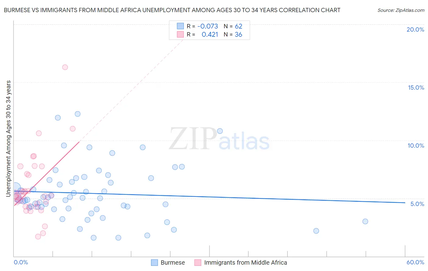 Burmese vs Immigrants from Middle Africa Unemployment Among Ages 30 to 34 years