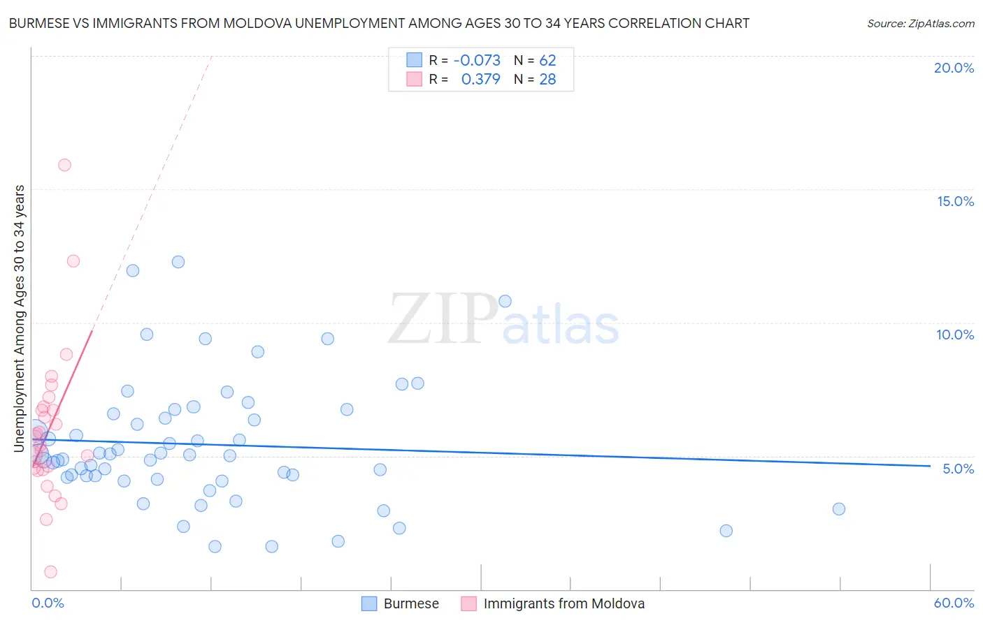Burmese vs Immigrants from Moldova Unemployment Among Ages 30 to 34 years