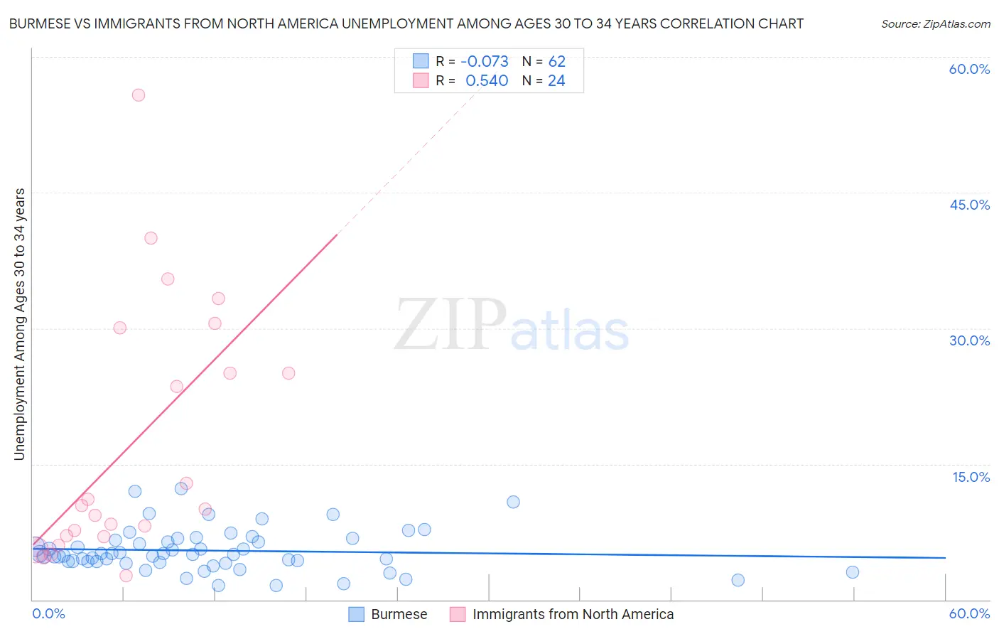 Burmese vs Immigrants from North America Unemployment Among Ages 30 to 34 years