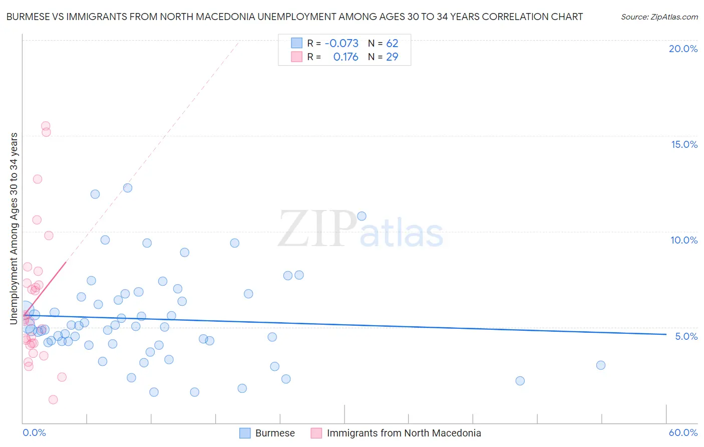 Burmese vs Immigrants from North Macedonia Unemployment Among Ages 30 to 34 years
