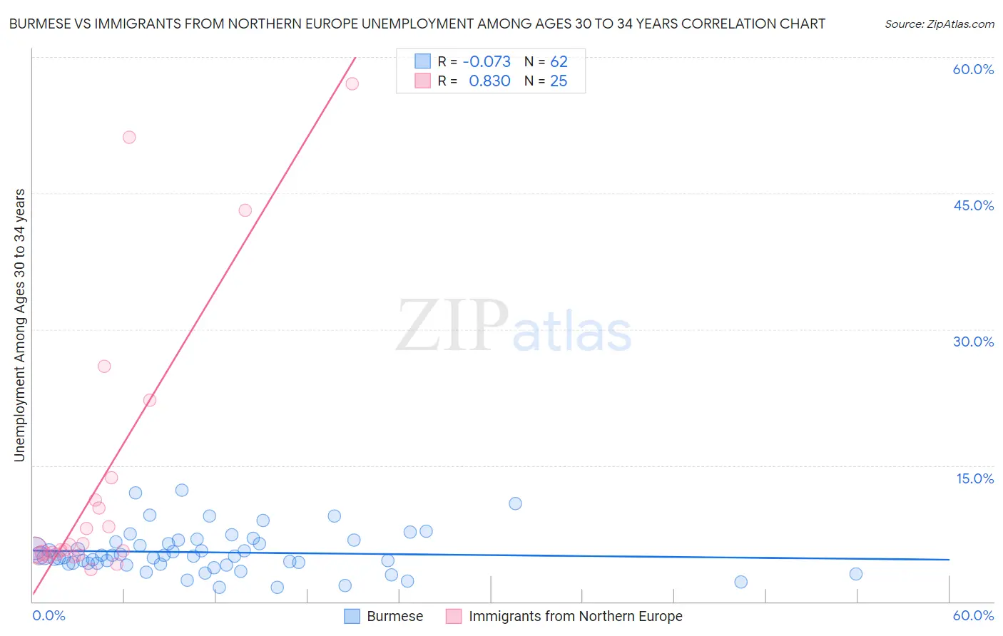 Burmese vs Immigrants from Northern Europe Unemployment Among Ages 30 to 34 years