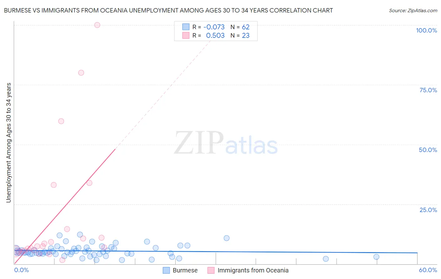 Burmese vs Immigrants from Oceania Unemployment Among Ages 30 to 34 years