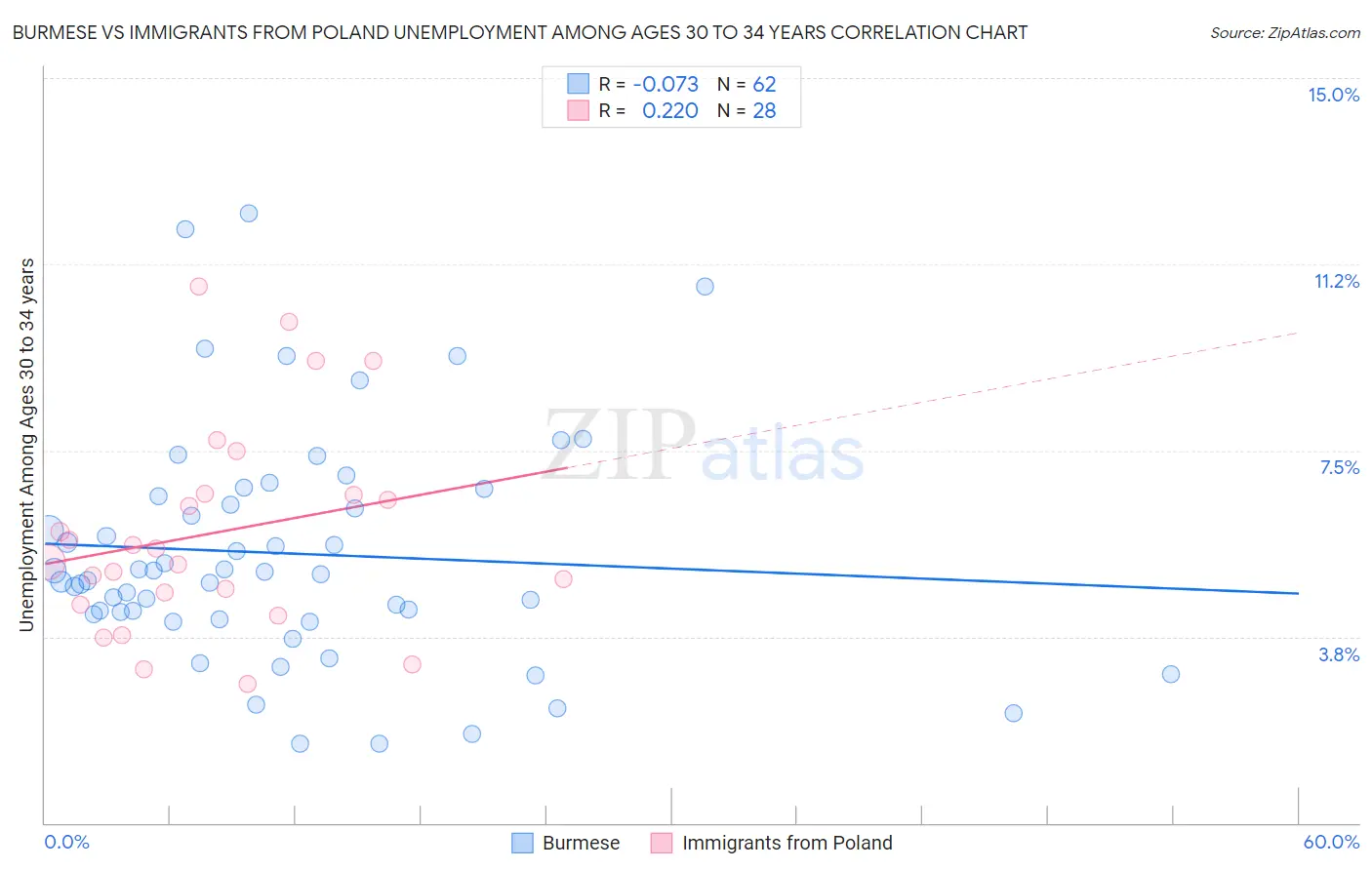 Burmese vs Immigrants from Poland Unemployment Among Ages 30 to 34 years