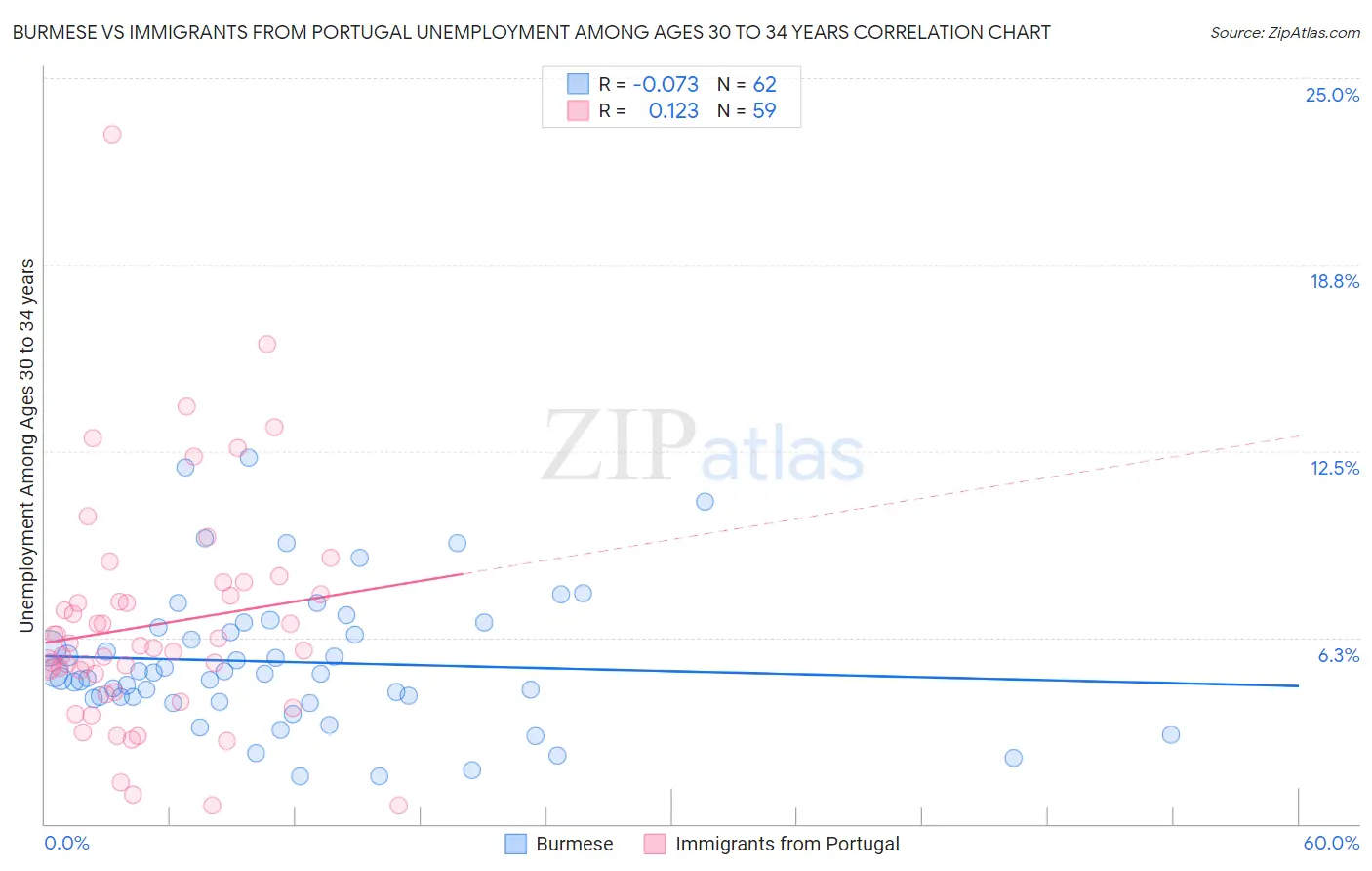 Burmese vs Immigrants from Portugal Unemployment Among Ages 30 to 34 years