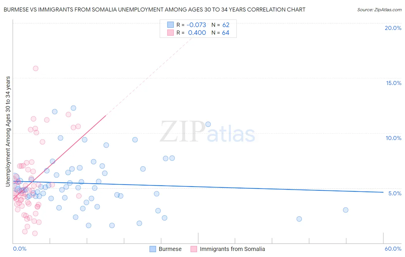 Burmese vs Immigrants from Somalia Unemployment Among Ages 30 to 34 years