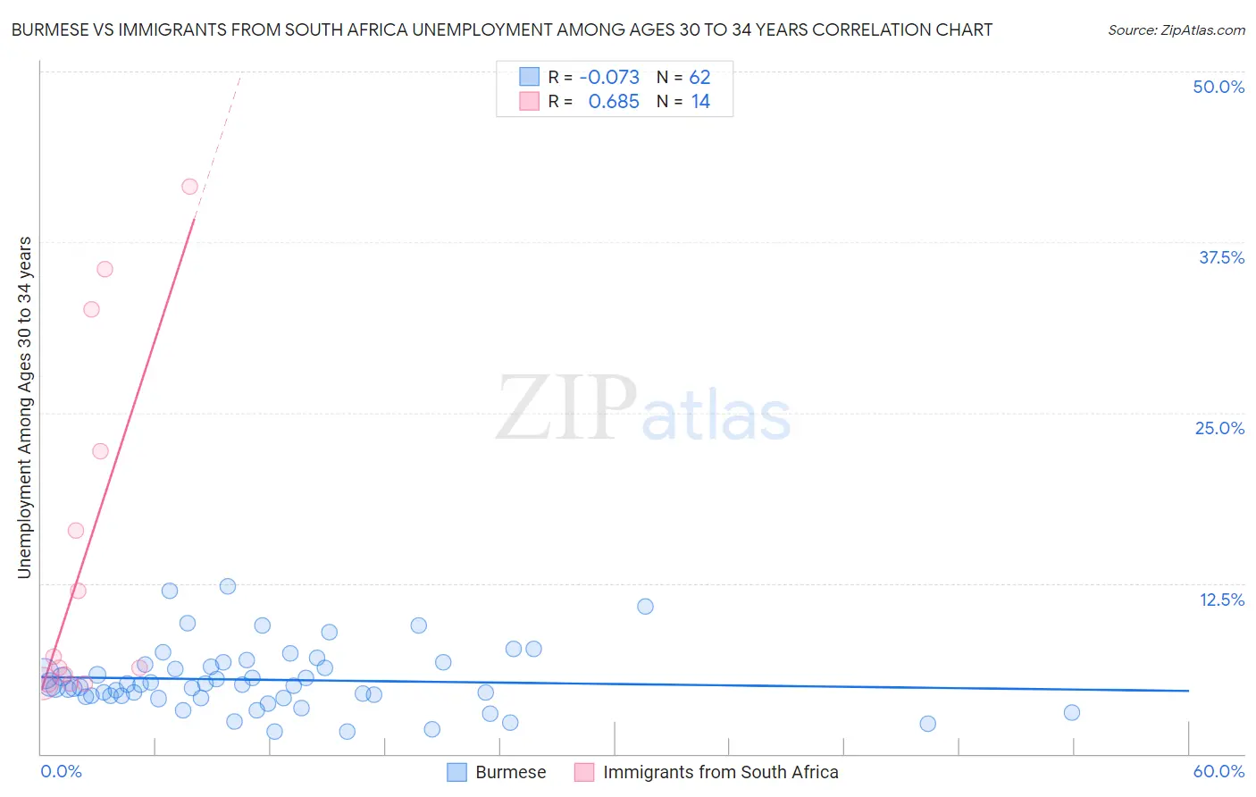 Burmese vs Immigrants from South Africa Unemployment Among Ages 30 to 34 years