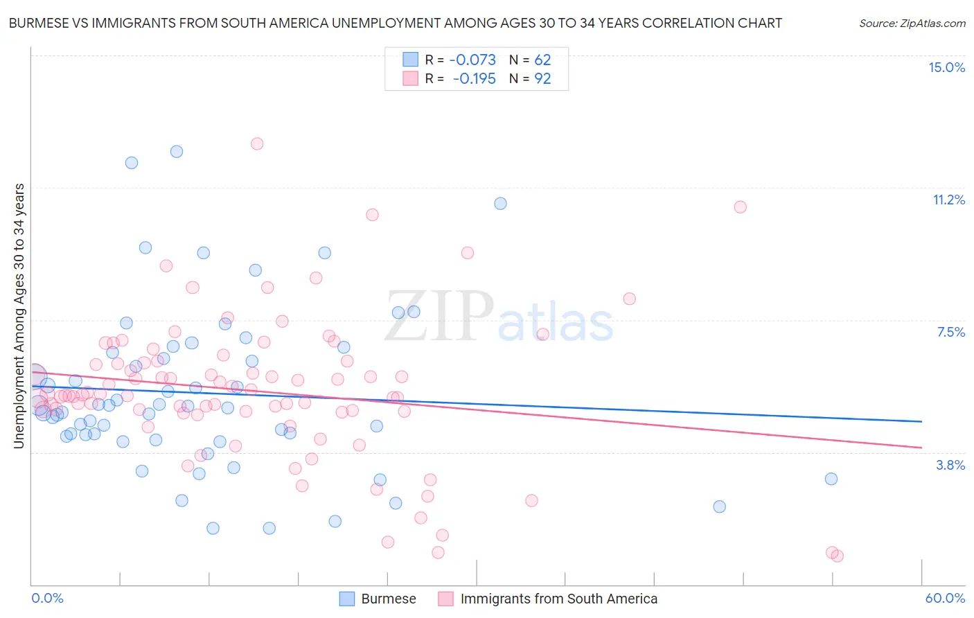 Burmese vs Immigrants from South America Unemployment Among Ages 30 to 34 years