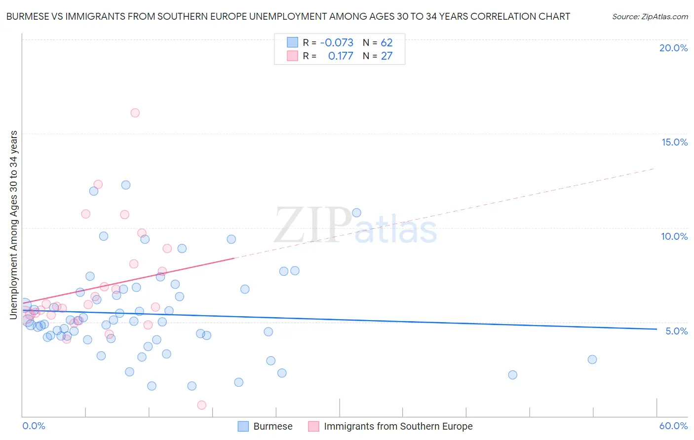 Burmese vs Immigrants from Southern Europe Unemployment Among Ages 30 to 34 years