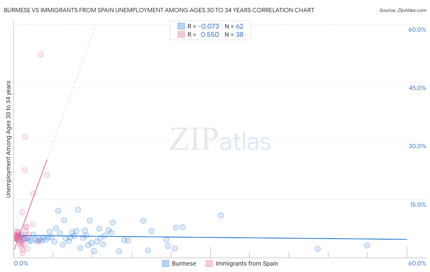 Burmese vs Immigrants from Spain Unemployment Among Ages 30 to 34 years